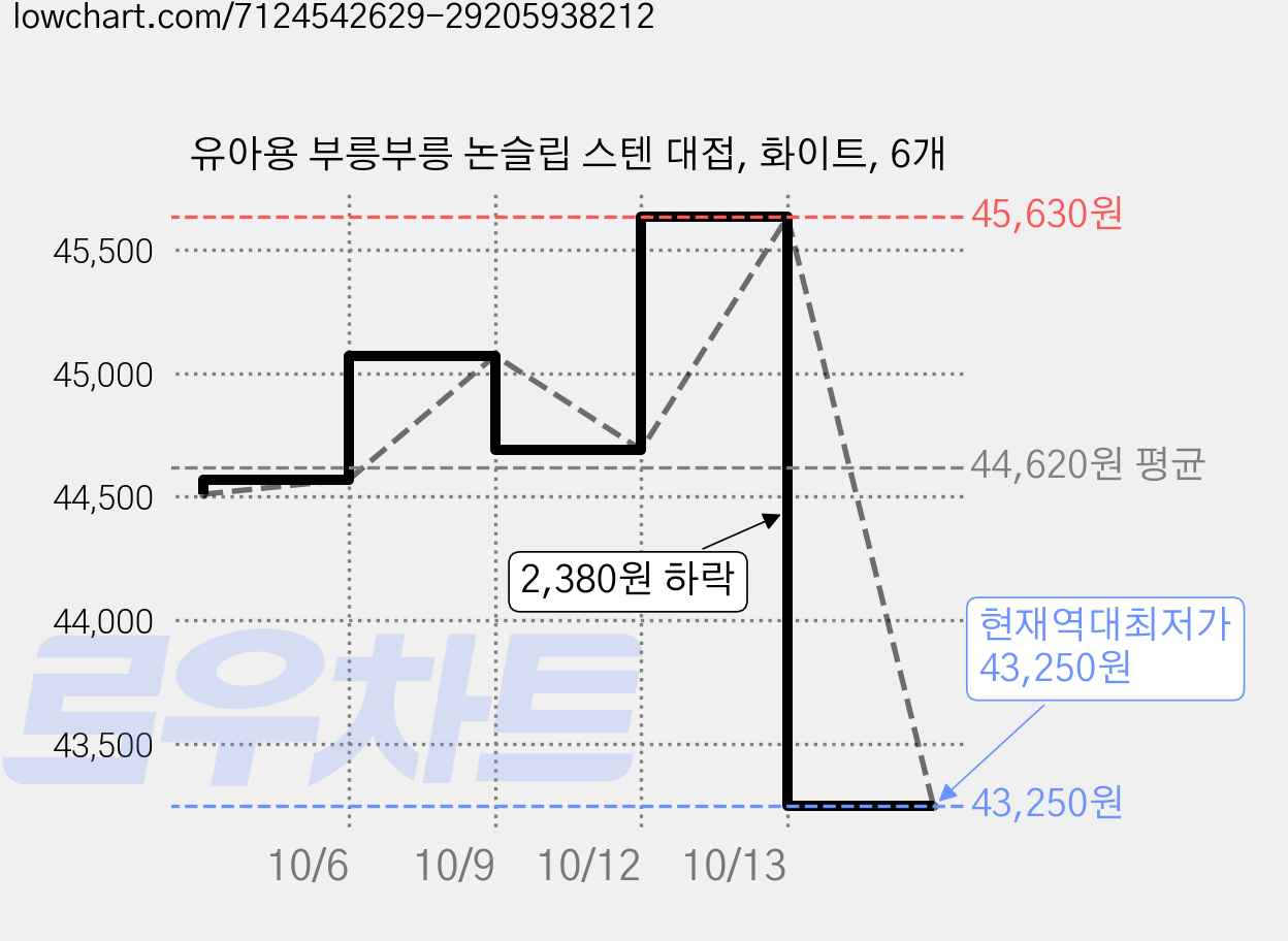 유아용 부릉부릉 논슬립 스텐 대접, 화이트, 6개 가격 변동 차트, 현재가 43,250원, 역대최저가