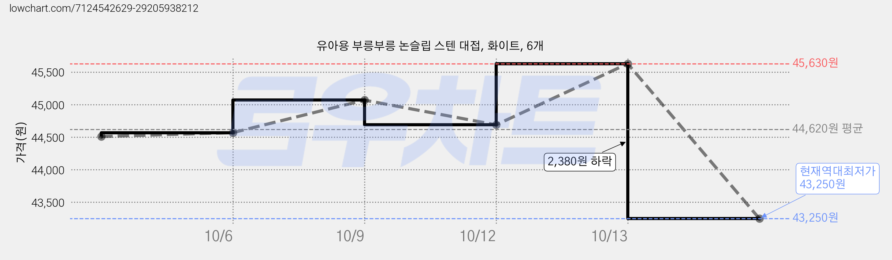 유아용 부릉부릉 논슬립 스텐 대접, 화이트, 6개 가격 변동 차트, 현재가 43,250원, 역대최저가