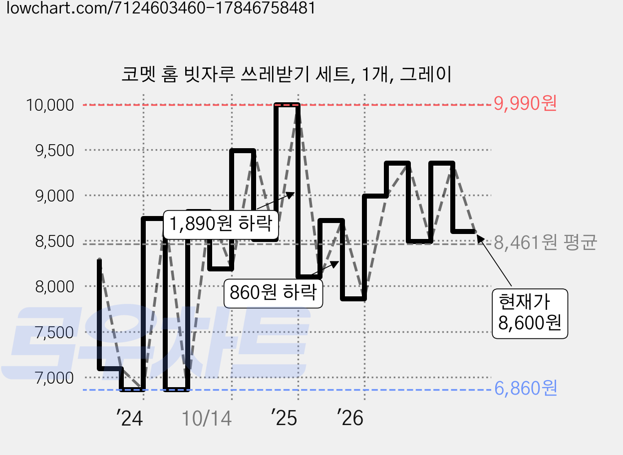 코멧 홈 빗자루 쓰레받기 세트, 1개, 그레이 가격 변동 차트, 현재가 8,600원, 관측 최저가 6,860원