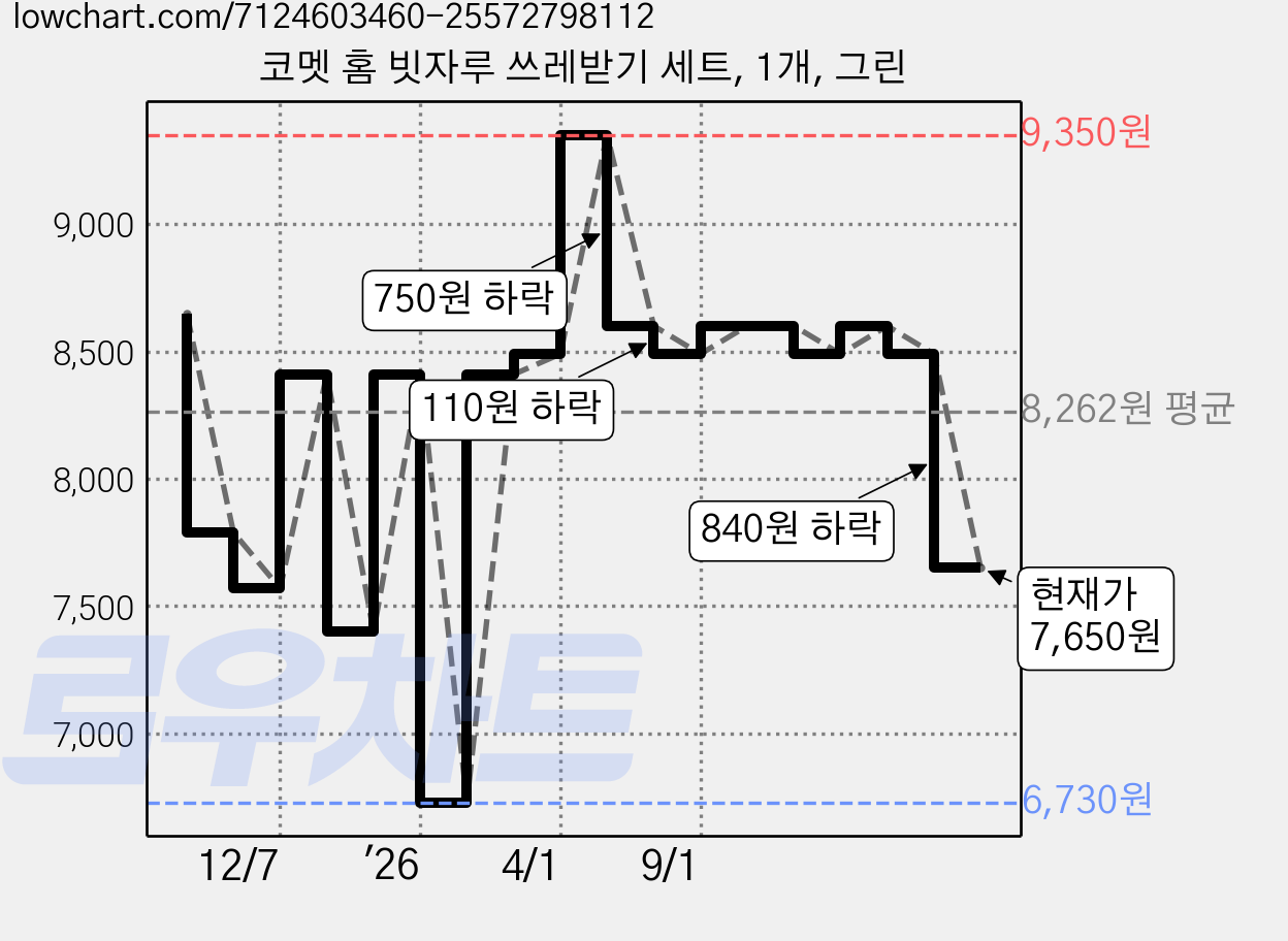 코멧 홈 빗자루 쓰레받기 세트, 1개, 그린 가격 변동 차트, 현재가 7,650원, 관측 최저가 6,730원
