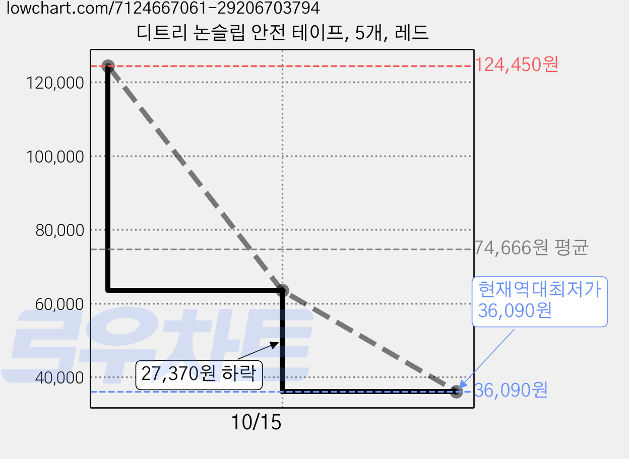 디트리 논슬립 안전 테이프, 5개, 레드 가격 변동 차트, 현재가 36,090원, 역대최저가