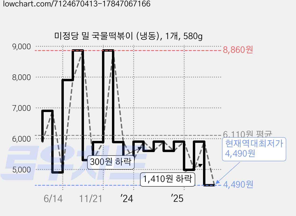 미정당 밀 국물떡볶이 (냉동), 1개, 580g 가격 변동 차트, 현재가 4,490원, 역대최저가