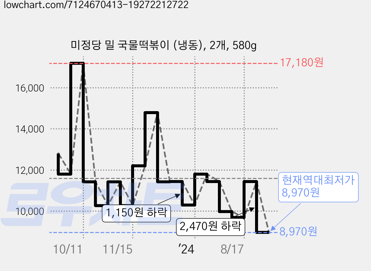 미정당 밀 국물떡볶이 (냉동), 2개, 580g 가격 변동 차트, 현재가 8,970원, 역대최저가