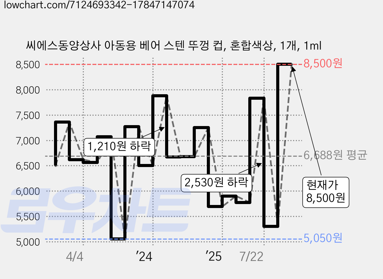 씨에스동양상사 아동용 베어 스텐 뚜껑 컵, 혼합색상, 1개, 1ml 가격 변동 차트, 현재가 8,500원, 관측 최저가 5,050원