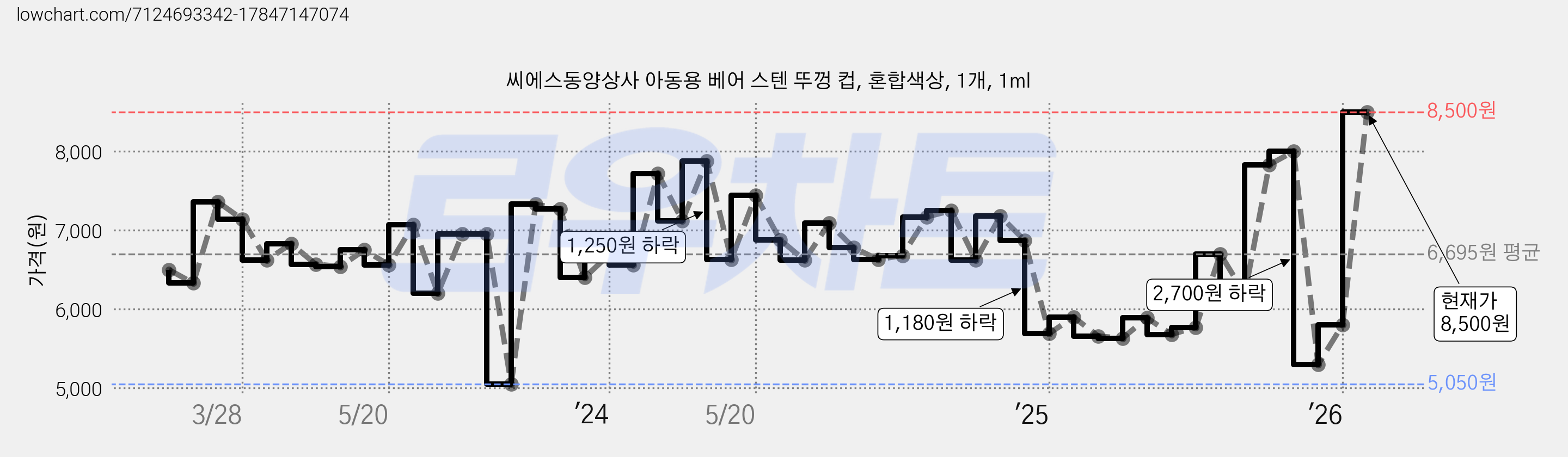 씨에스동양상사 아동용 베어 스텐 뚜껑 컵, 혼합색상, 1개, 1ml 가격 변동 차트, 현재가 8,500원, 관측 최저가 5,050원