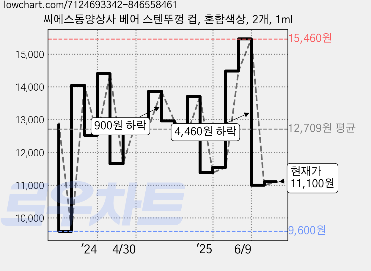씨에스동양상사 베어 스텐뚜껑 컵, 혼합색상, 2개, 1ml 가격 변동 차트, 현재가 11,100원, 관측 최저가 8,600원