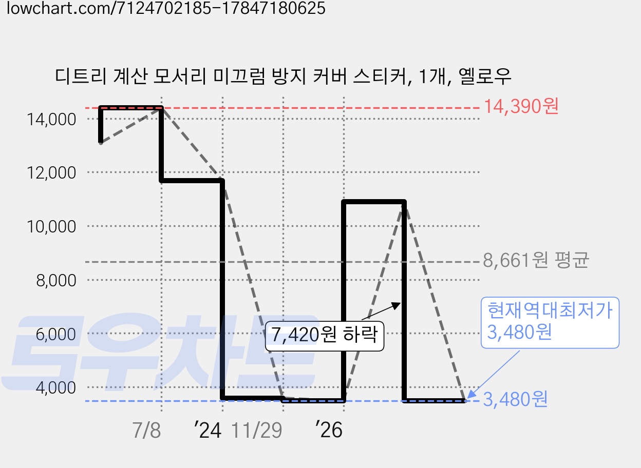 디트리 계산 모서리 미끄럼 방지 커버 스티커, 1개, 옐로우 가격 변동 차트, 현재가 3,480원, 역대최저가
