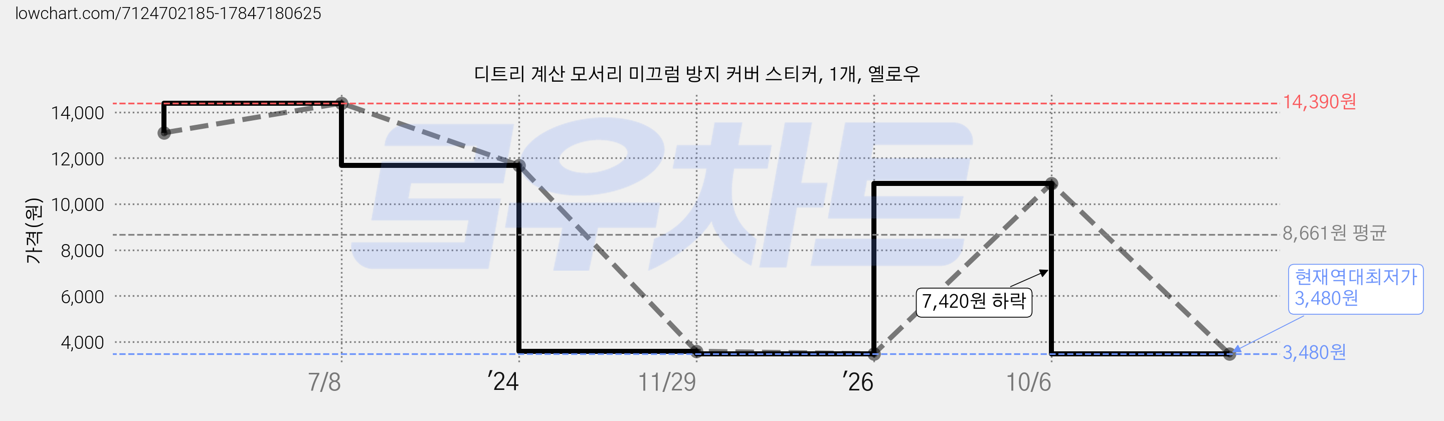 디트리 계산 모서리 미끄럼 방지 커버 스티커, 1개, 옐로우 가격 변동 차트, 현재가 3,480원, 역대최저가
