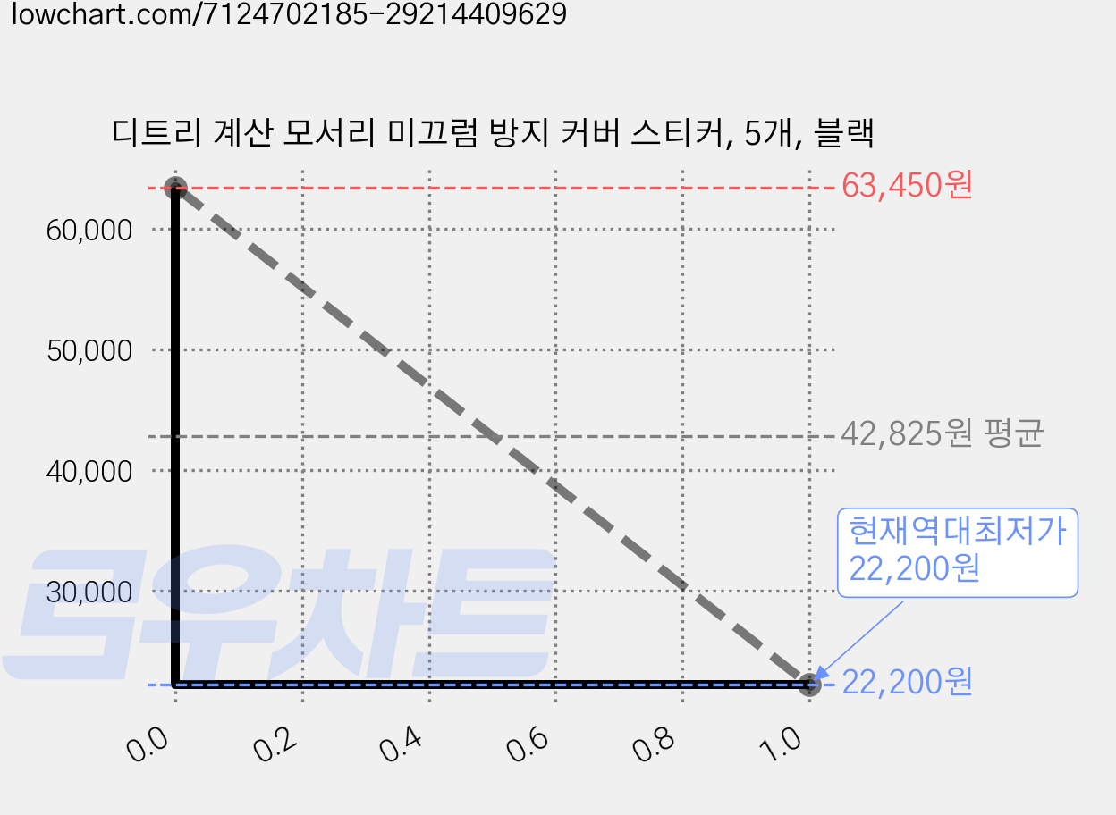 디트리 계산 모서리 미끄럼 방지 커버 스티커, 5개, 블랙 가격 변동 차트, 현재가 22,200원, 역대최저가