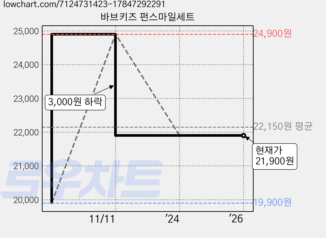 바브키즈 펀스마일세트 가격 변동 차트, 현재가 21,900원, 역대최저가