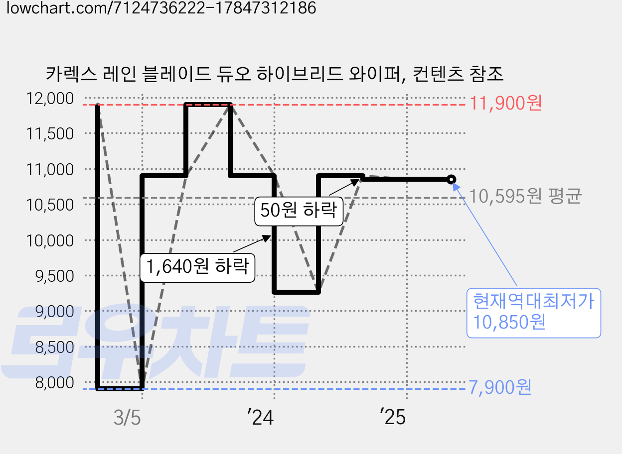 카렉스 레인 블레이드 듀오 하이브리드 와이퍼, 컨텐츠 참조 가격 변동 차트, 현재가 10,850원, 역대최저가