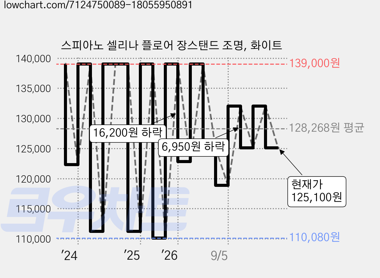 스피아노 셀리나 플로어 장스탠드 조명, 화이트 가격 변동 차트, 현재가 125,100원, 관측 최저가 105,100원