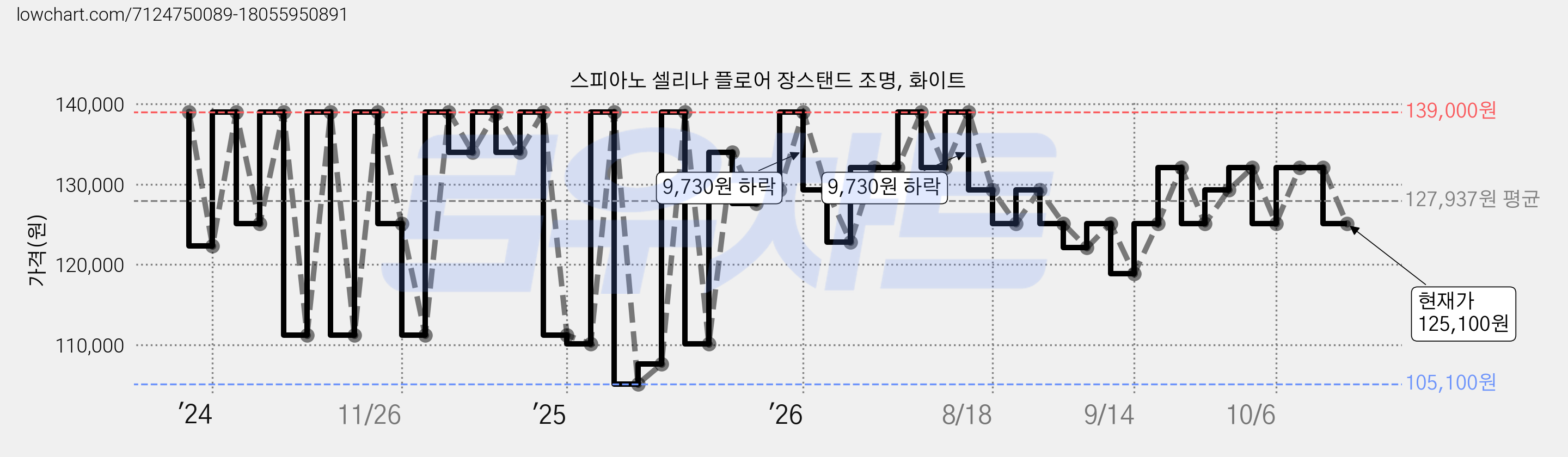 스피아노 셀리나 플로어 장스탠드 조명, 화이트 가격 변동 차트, 현재가 125,100원, 관측 최저가 105,100원