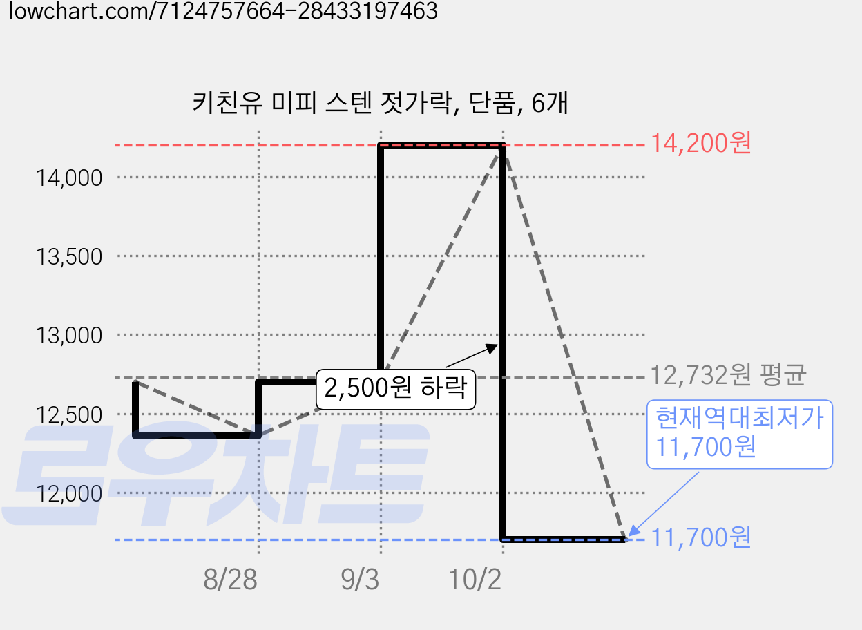 키친유 미피 스텐 젓가락, 단품, 6개 가격 변동 차트, 현재가 11,700원, 역대최저가