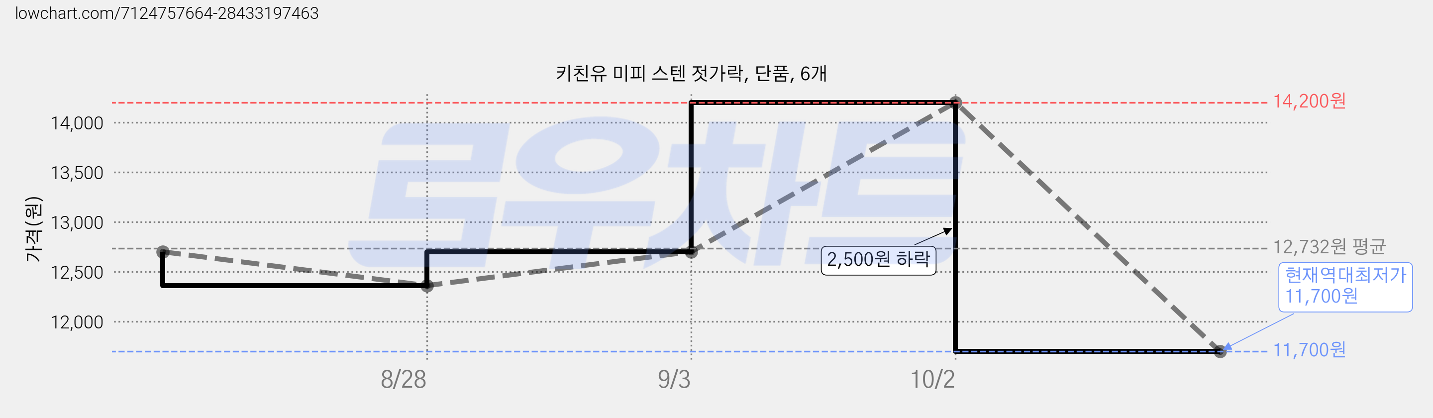 키친유 미피 스텐 젓가락, 단품, 6개 가격 변동 차트, 현재가 11,700원, 역대최저가