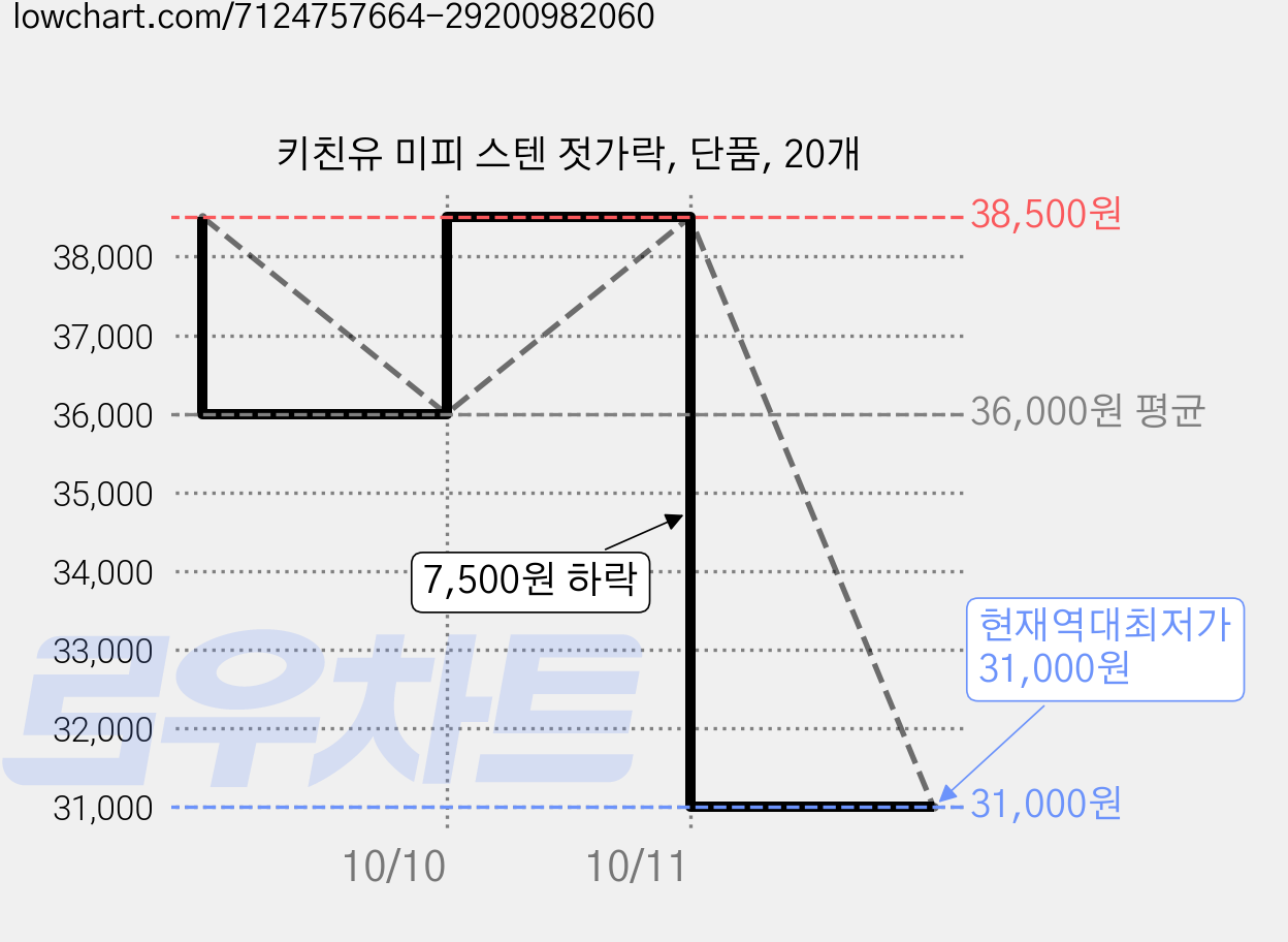 키친유 미피 스텐 젓가락, 단품, 20개 가격 변동 차트, 현재가 31,000원, 역대최저가