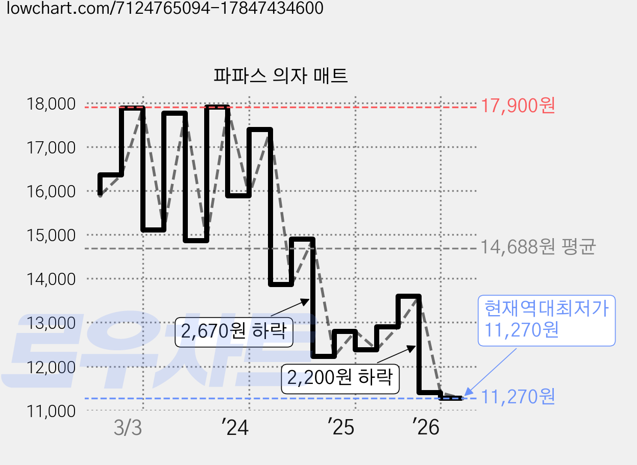 파파스 의자 매트 가격 변동 차트, 현재가 11,270원, 역대최저가