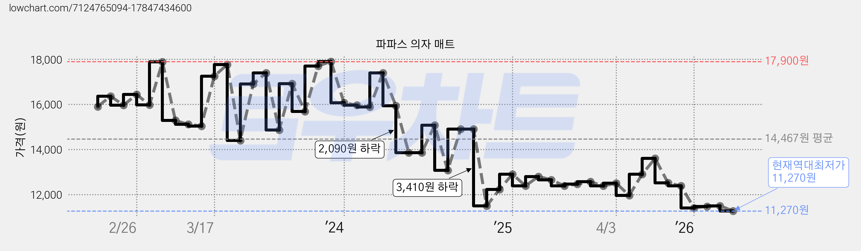 파파스 의자 매트 가격 변동 차트, 현재가 11,270원, 역대최저가