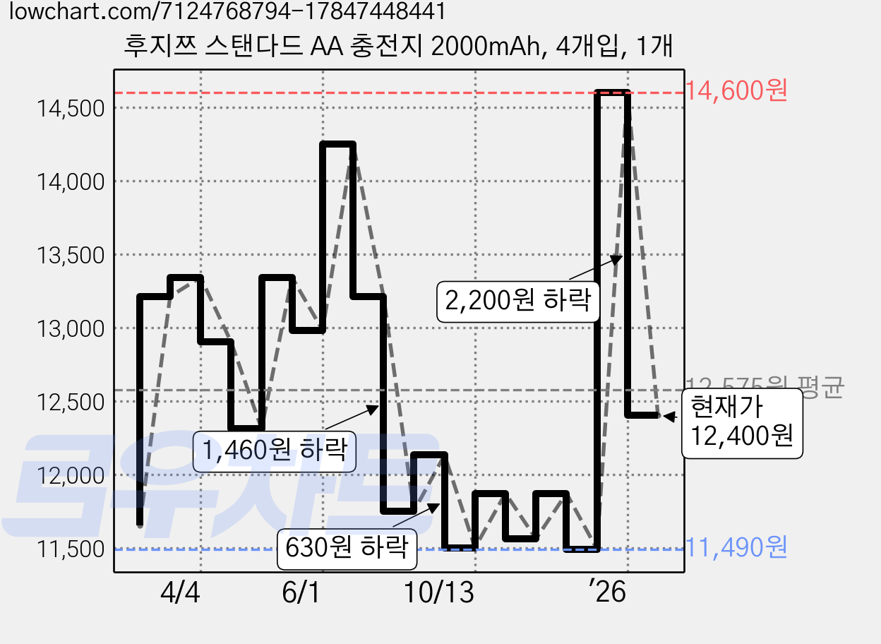 후지쯔 스탠다드 AA 충전지 2000mAh, 4개입, 1개 가격 변동 차트, 현재가 12,400원, 관측 최저가 11,490원
