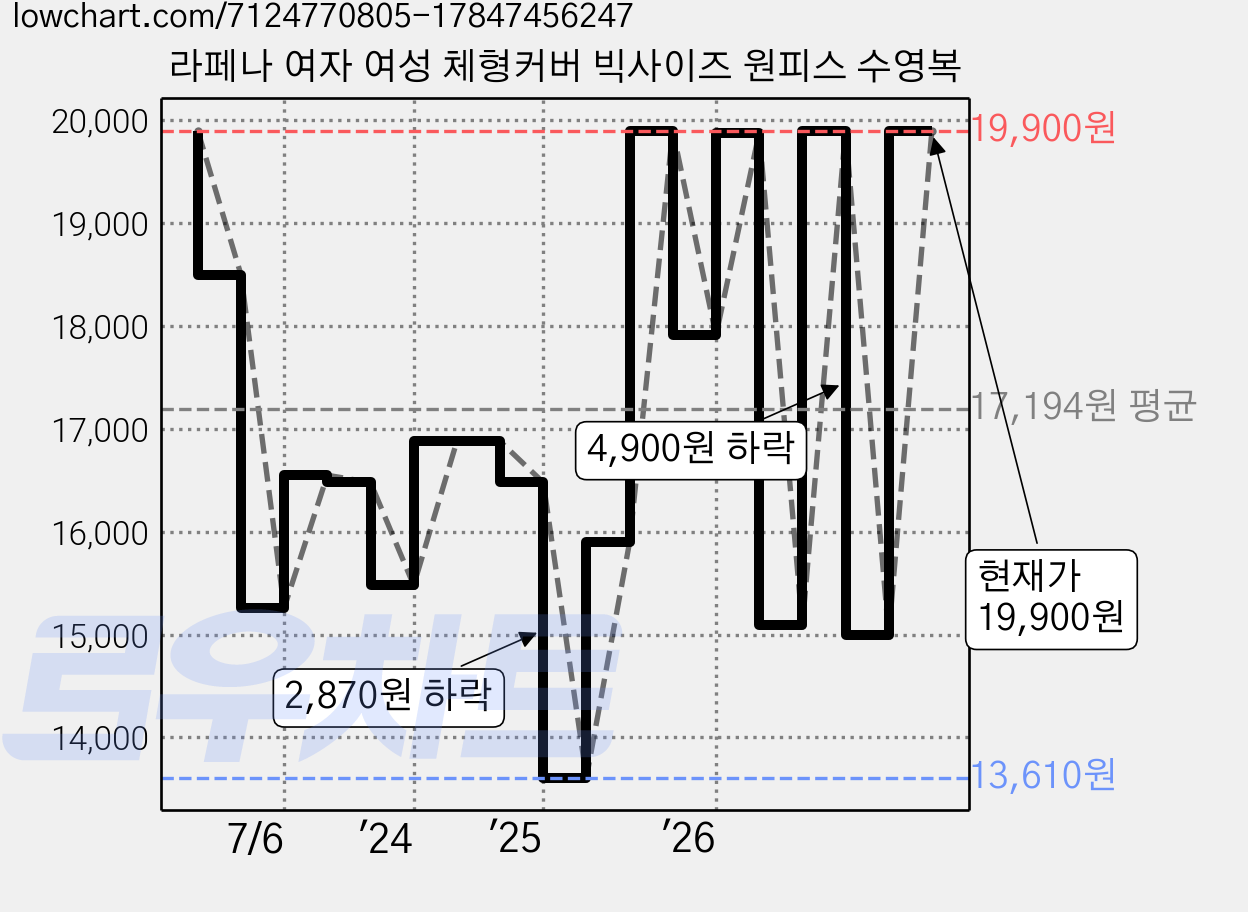 라페나 여자 여성 체형커버 빅사이즈 원피스 수영복 가격 변동 차트, 현재가 19,900원, 관측 최저가 13,610원
