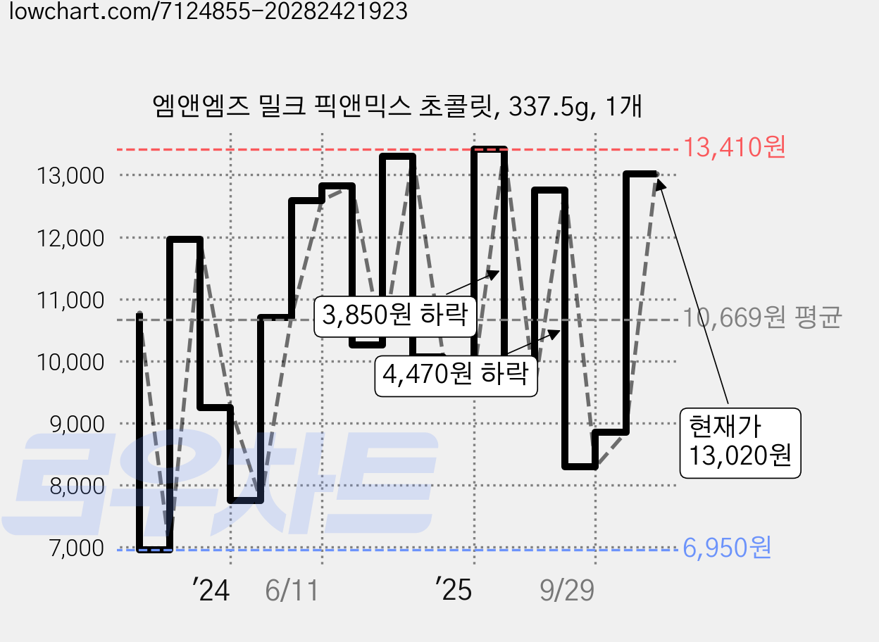 엠앤엠즈 밀크 픽앤믹스 초콜릿, 337.5g, 1개 가격 변동 차트, 현재가 13,020원, 관측 최저가 6,950원