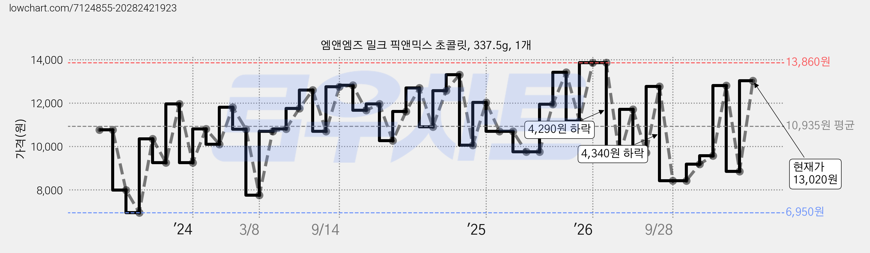 엠앤엠즈 밀크 픽앤믹스 초콜릿, 337.5g, 1개 가격 변동 차트, 현재가 13,020원, 관측 최저가 6,950원