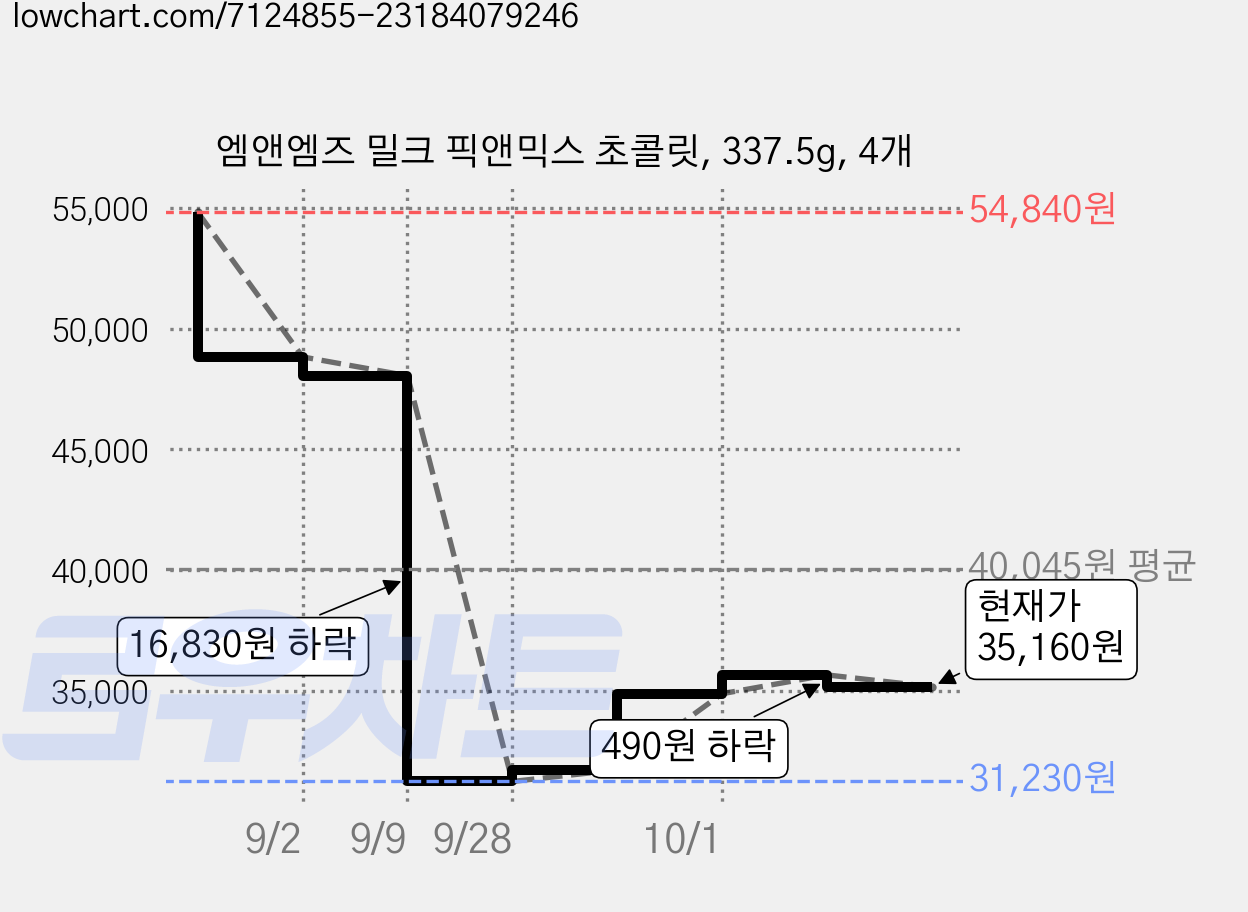 엠앤엠즈 밀크 픽앤믹스 초콜릿, 337.5g, 4개 가격 변동 차트, 현재가 35,160원, 관측 최저가 31,230원