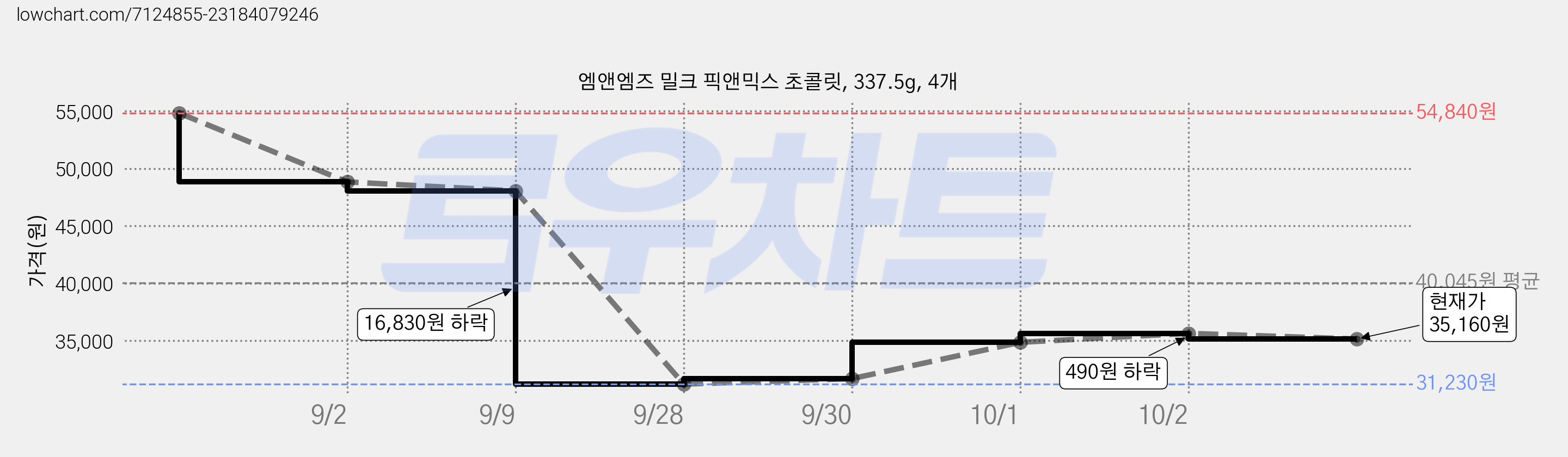 엠앤엠즈 밀크 픽앤믹스 초콜릿, 337.5g, 4개 가격 변동 차트, 현재가 35,160원, 관측 최저가 31,230원