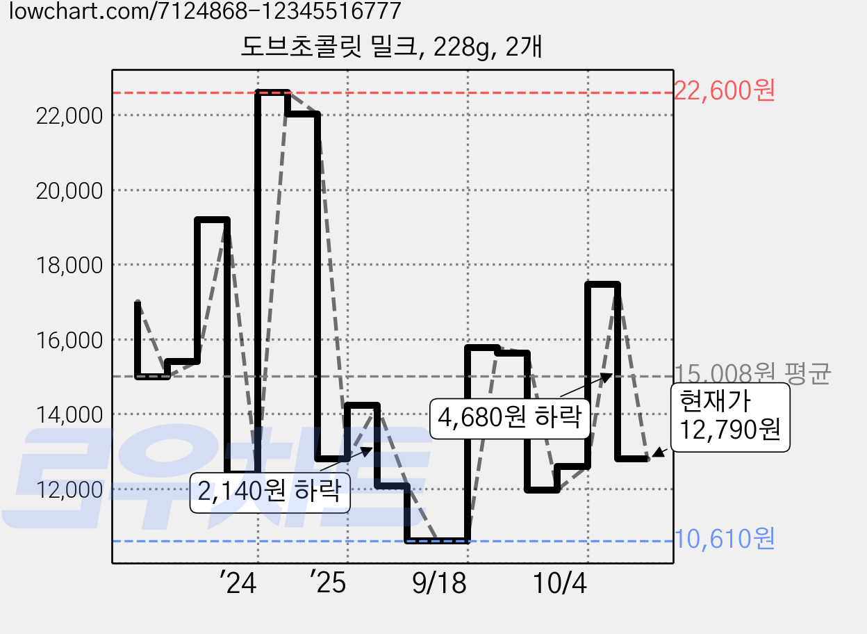도브초콜릿 밀크, 228g, 2개 가격 변동 차트, 현재가 12,790원, 관측 최저가 10,610원