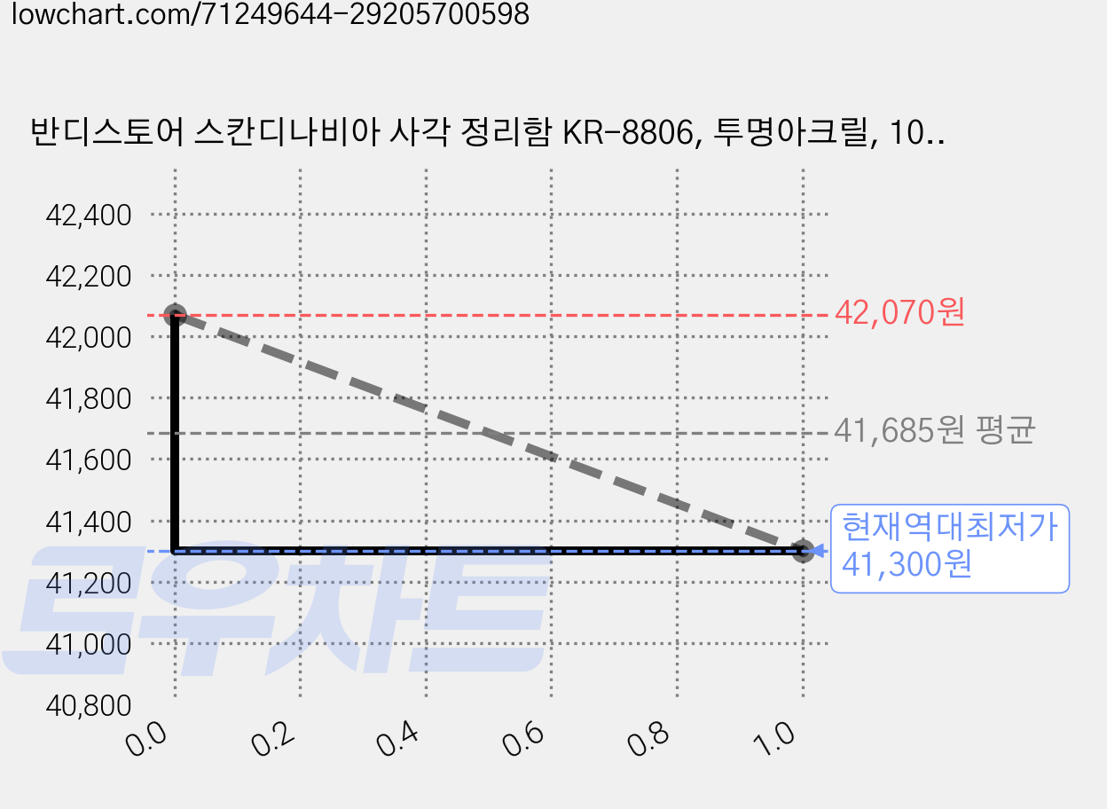 반디스토어 스칸디나비아 사각 정리함 KR-8806, 투명아크릴, 10개 가격 변동 차트, 현재가 41,300원, 역대최저가