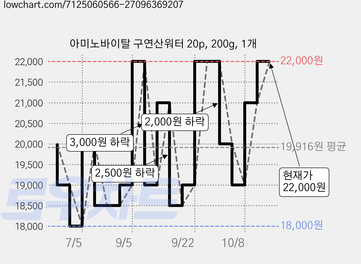 아미노바이탈 구연산워터 20p, 200g, 1개 가격 변동 차트, 현재가 22,000원, 관측 최저가 18,000원