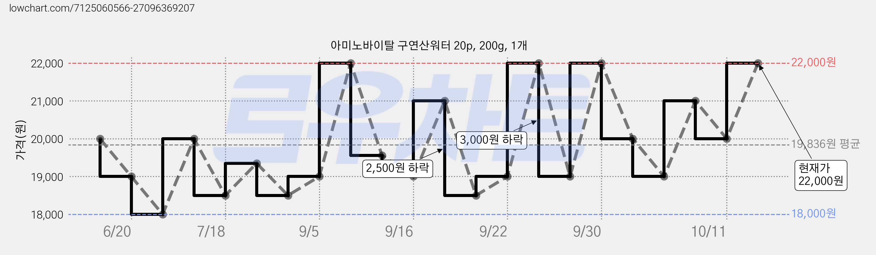 아미노바이탈 구연산워터 20p, 200g, 1개 가격 변동 차트, 현재가 22,000원, 관측 최저가 18,000원