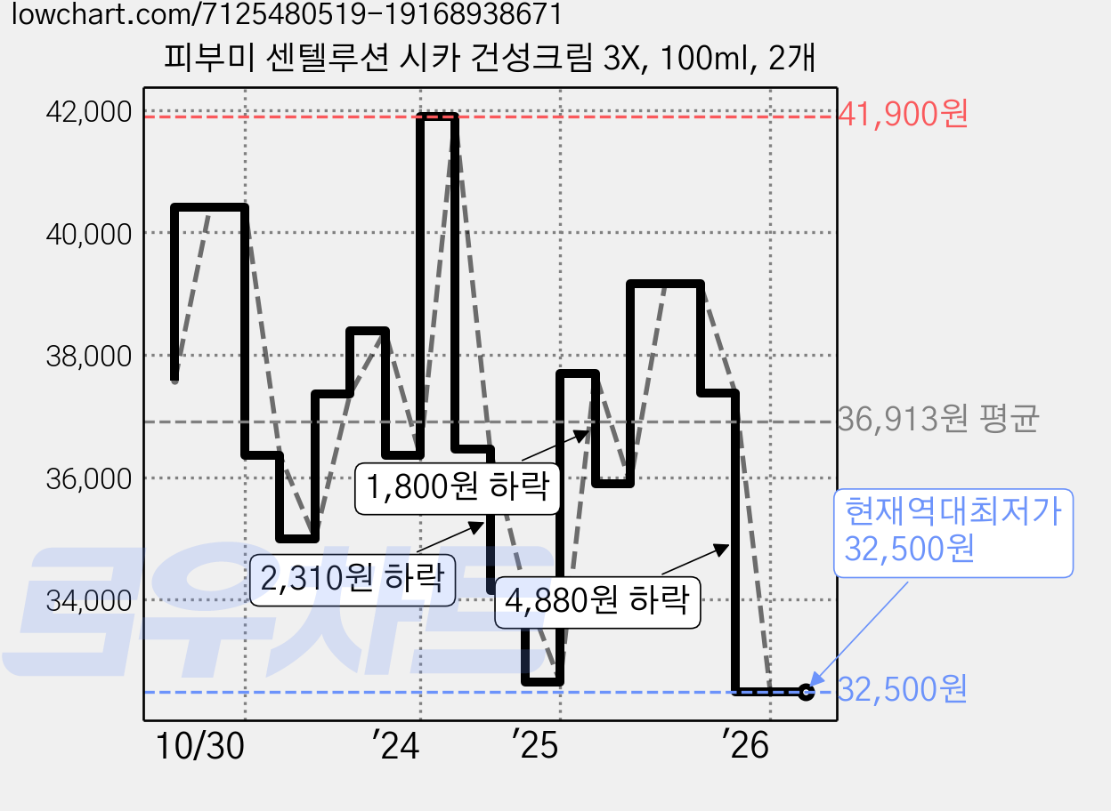 피부미 센텔루션 시카 건성크림 3X, 100ml, 2개 가격 변동 차트, 현재가 32,500원, 역대최저가