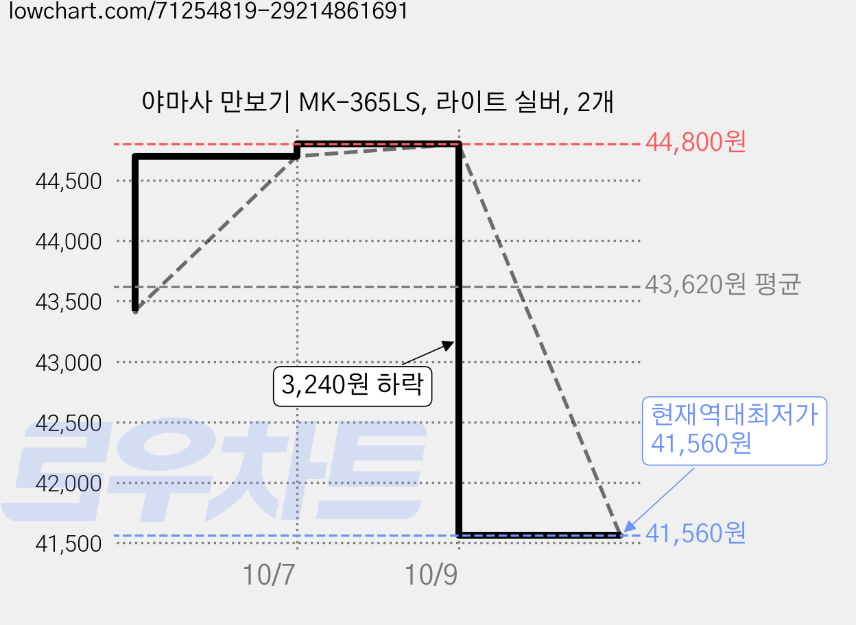 야마사 만보기 MK-365LS, 라이트 실버, 2개 가격 변동 차트, 현재가 41,560원, 역대최저가