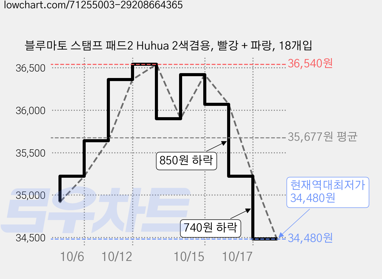 블루마토 스탬프 패드2 Huhua 2색겸용, 빨강 + 파랑, 18개입 가격 변동 차트, 현재가 34,480원, 역대최저가