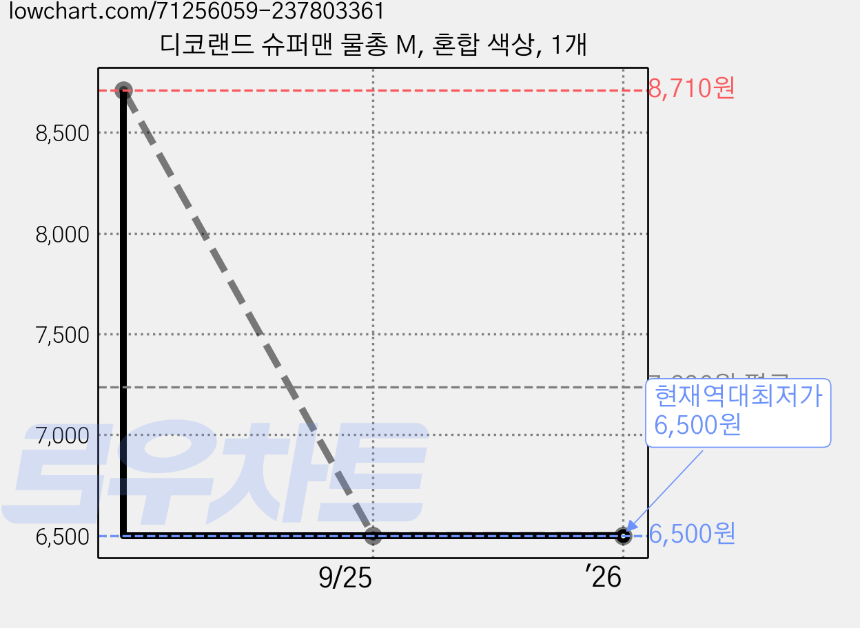 디코랜드 슈퍼맨 물총 M, 혼합 색상, 1개 가격 변동 차트, 현재가 6,500원, 역대최저가