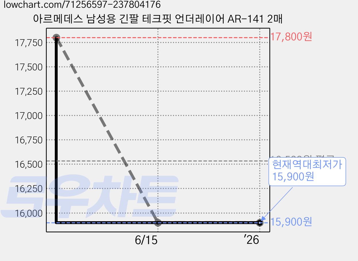 아르메데스 남성용 긴팔 테크핏 언더레이어 AR-141 2매 가격 변동 차트, 현재가 15,900원, 역대최저가