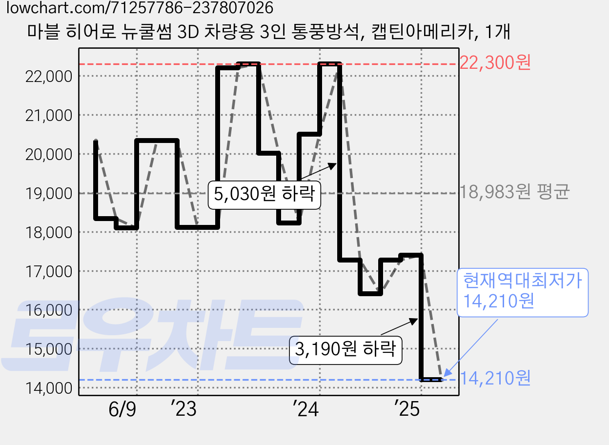 마블 히어로 뉴쿨썸 3D 차량용 3인 통풍방석, 캡틴아메리카, 1개 가격 변동 차트, 현재가 14,210원, 역대최저가