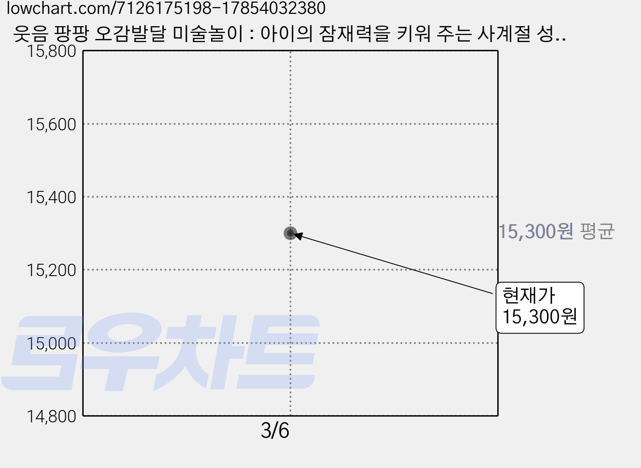 웃음 팡팡 오감발달 미술놀이 : 아이의 잠재력을 키워 주는 사계절 성장 미술놀이, 또또엄마(유지윤), 혜지원 가격 변동 차트, 현재가 15,300원