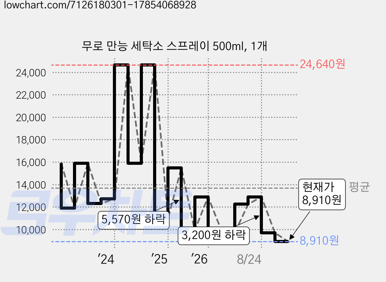 무로 만능 세탁소 스프레이 500ml, 1개 가격 변동 차트, 현재가 8,910원, 관측 최저가 7,500원
