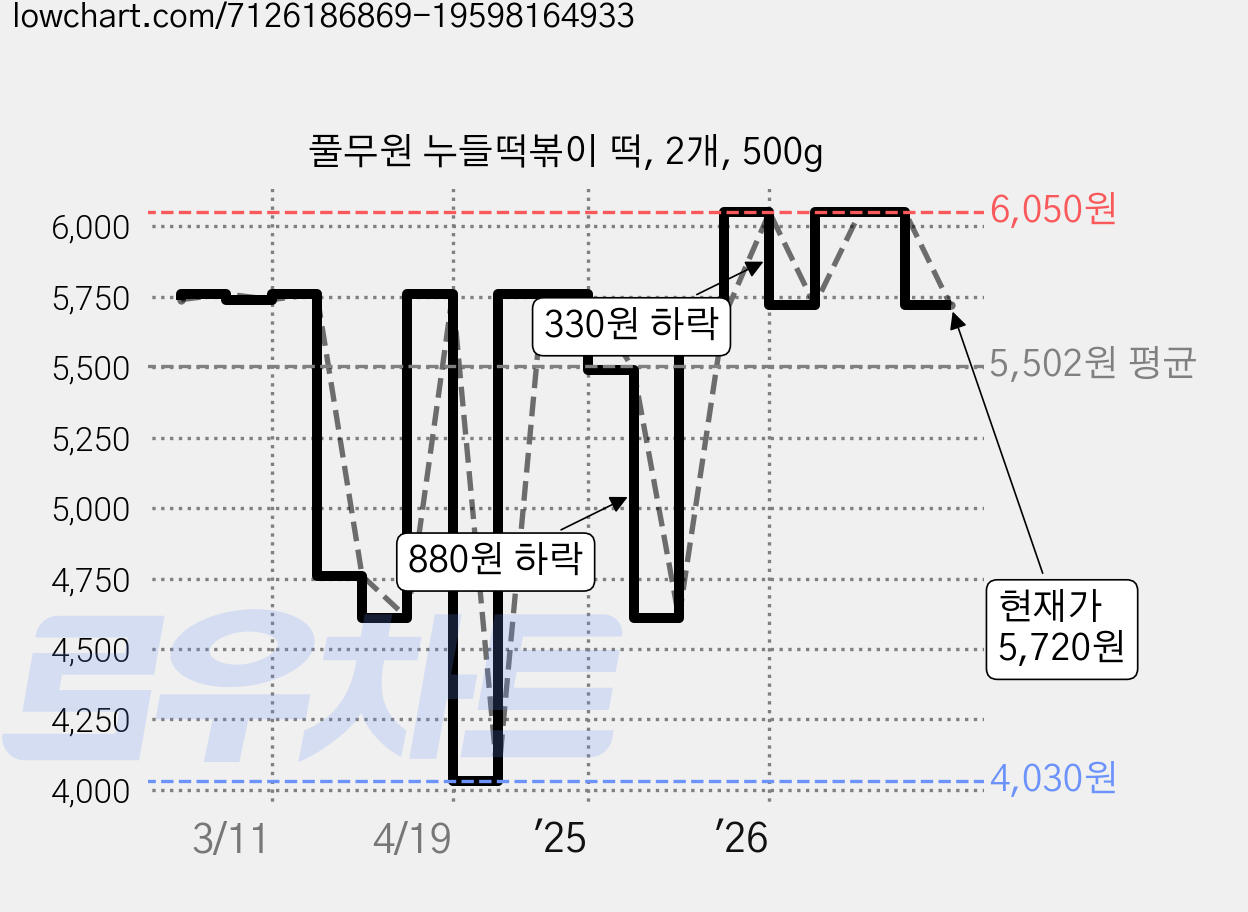 풀무원 누들떡볶이 떡, 2개, 500g 가격 변동 차트, 현재가 5,720원, 관측 최저가 4,030원