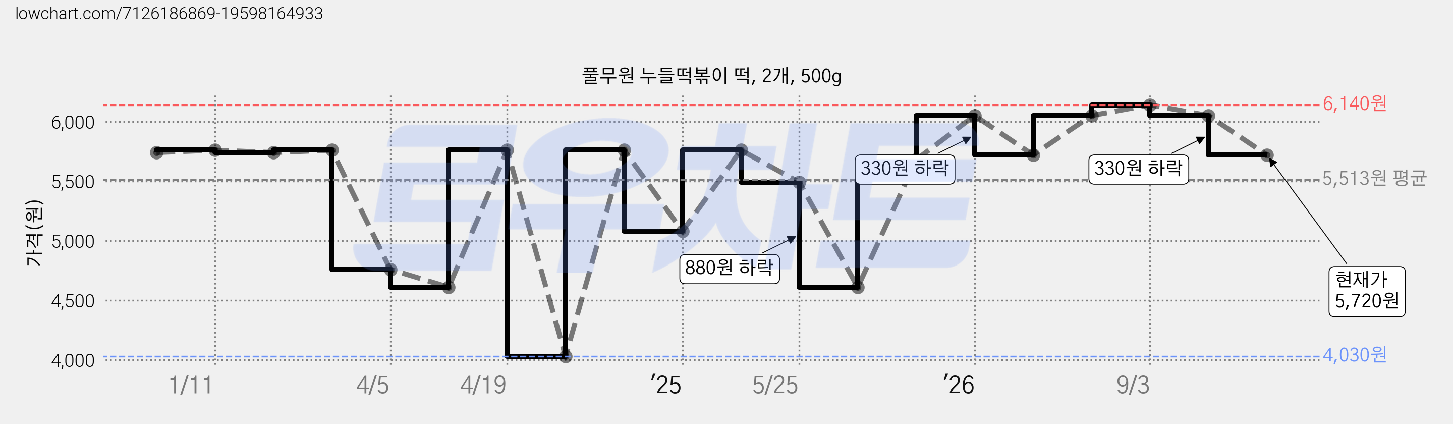 풀무원 누들떡볶이 떡, 2개, 500g 가격 변동 차트, 현재가 5,720원, 관측 최저가 4,030원