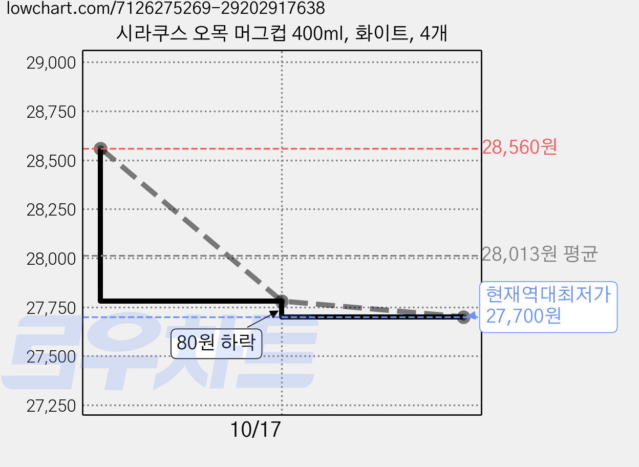 시라쿠스 오목 머그컵 400ml, 화이트, 4개 가격 변동 차트, 현재가 27,700원, 역대최저가