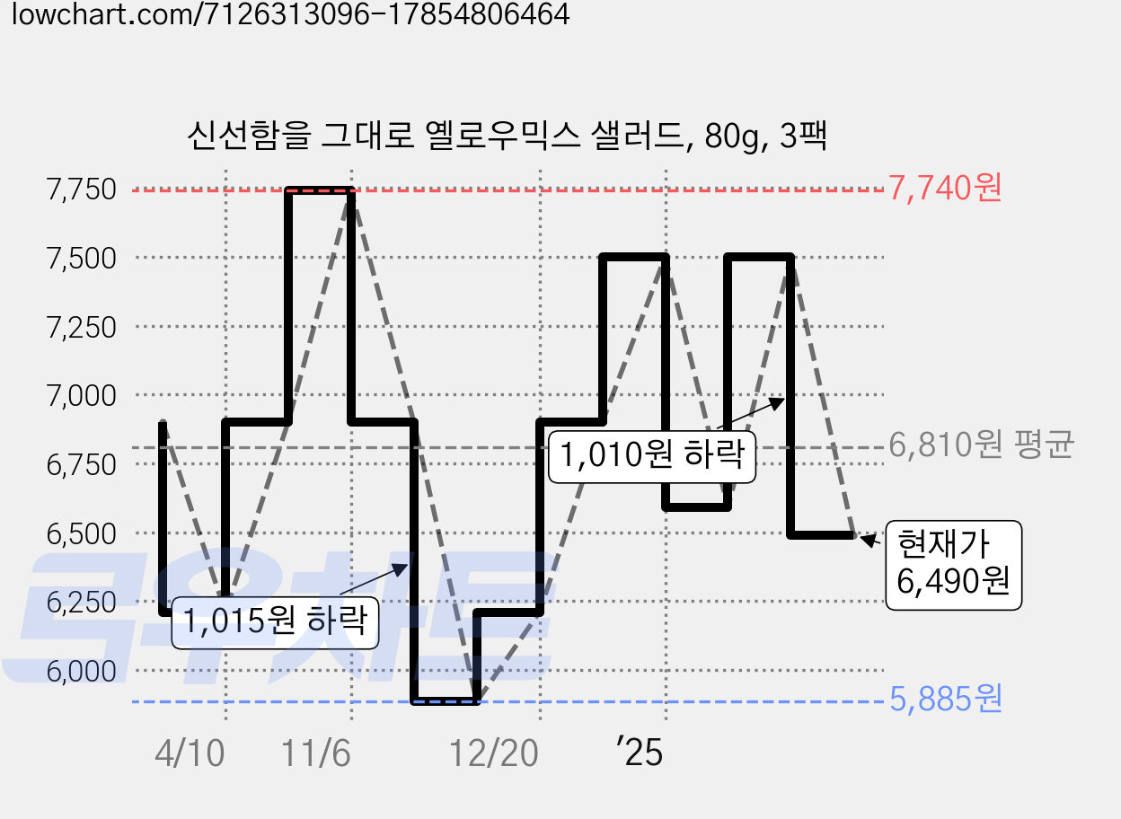 신선함을 그대로 옐로우믹스 샐러드, 80g, 3팩 가격 변동 차트, 현재가 6,490원, 관측 최저가 5,885원