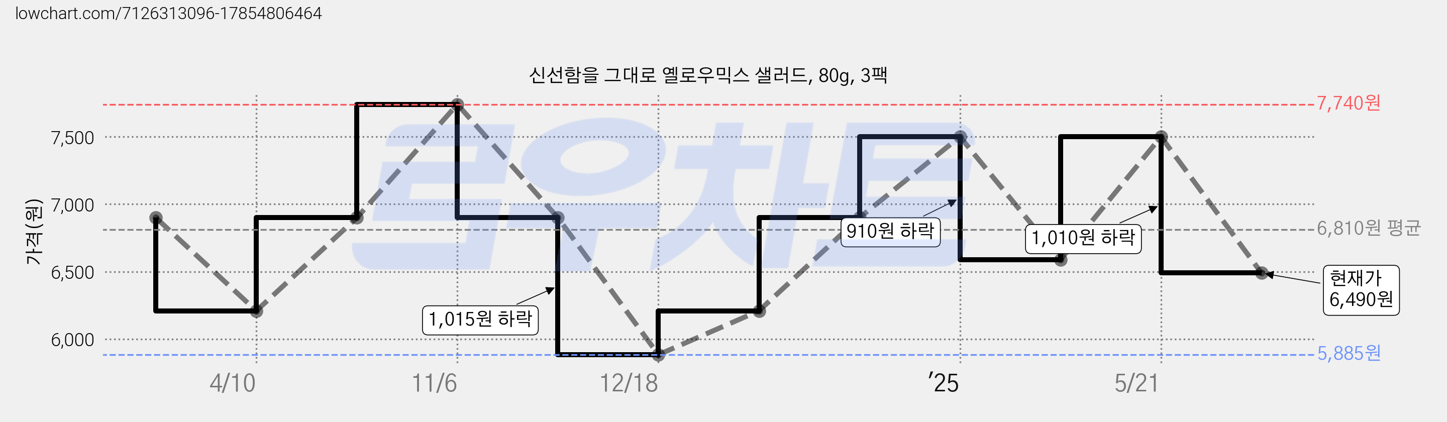 신선함을 그대로 옐로우믹스 샐러드, 80g, 3팩 가격 변동 차트, 현재가 6,490원, 관측 최저가 5,885원