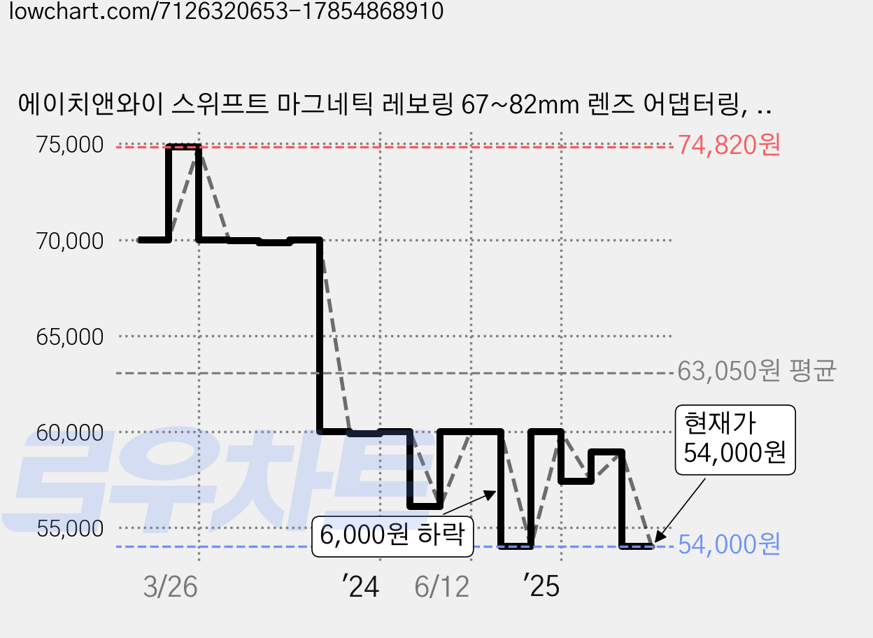 에이치앤와이 스위프트 마그네틱 레보링 67~82mm 렌즈 어댑터링, RM82 (67-82mm), 1개 가격 변동 차트, 현재가 54,000원, 관측 최저가 53,990원
