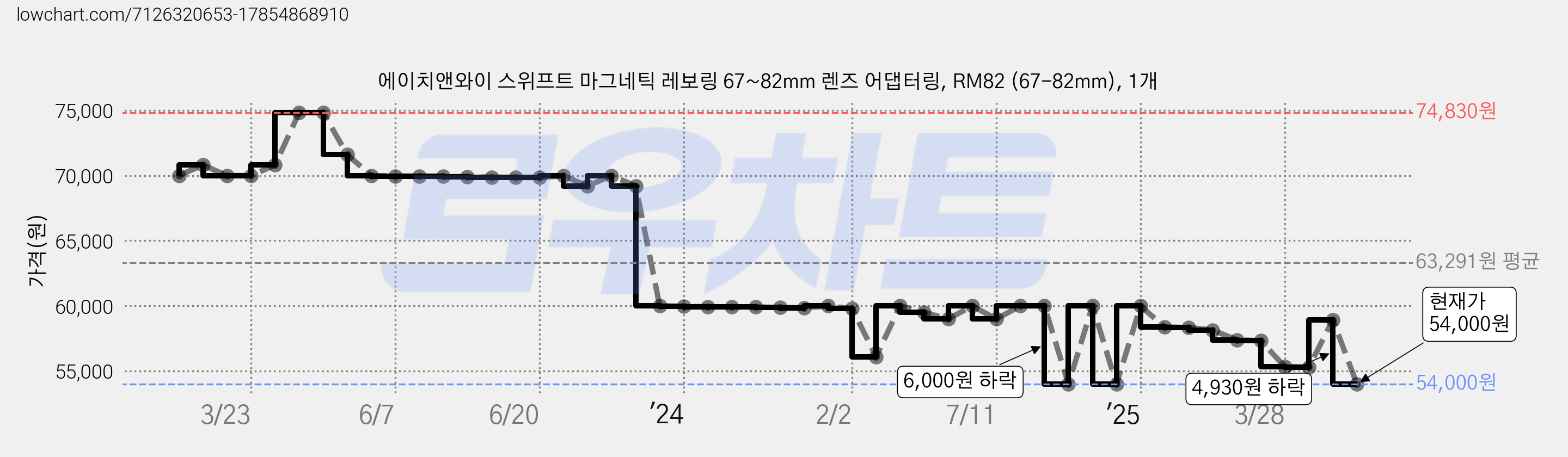 에이치앤와이 스위프트 마그네틱 레보링 67~82mm 렌즈 어댑터링, RM82 (67-82mm), 1개 가격 변동 차트, 현재가 54,000원, 관측 최저가 53,990원