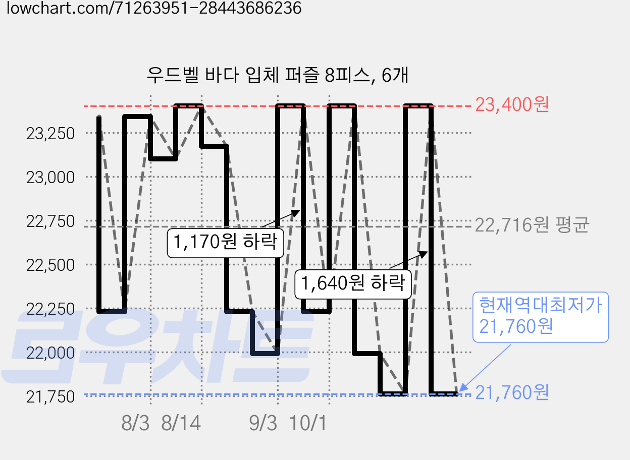 우드벨 바다 입체 퍼즐 8피스, 6개 가격 변동 차트, 현재가 21,760원, 역대최저가