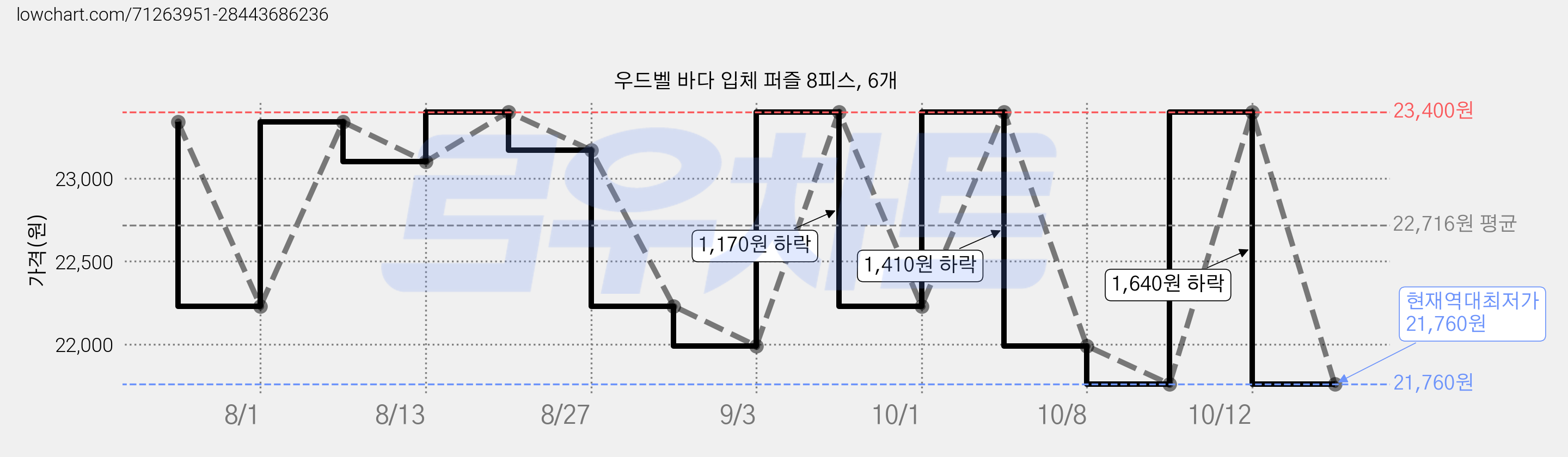 우드벨 바다 입체 퍼즐 8피스, 6개 가격 변동 차트, 현재가 21,760원, 역대최저가
