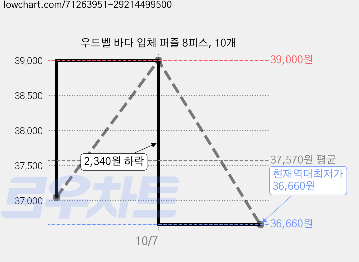 우드벨 바다 입체 퍼즐 8피스, 10개 가격 변동 차트, 현재가 36,660원, 역대최저가